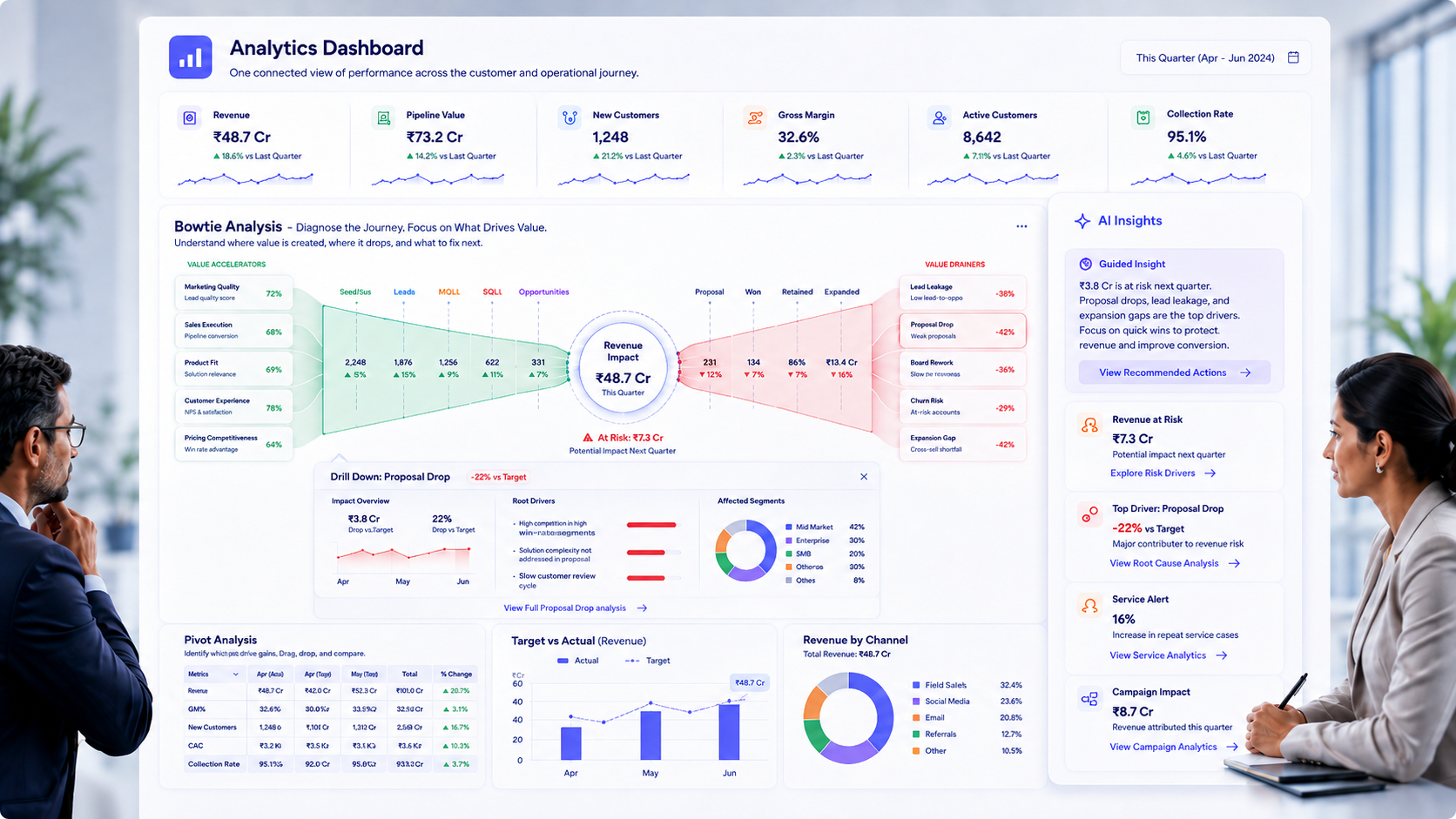 Analytics dashboard showing connected business KPIs, Bowtie customer journey analysis, value accelerators and drainers, drill-down into revenue drivers, pivot analysis, target versus actual performance and AI-generated business insights.