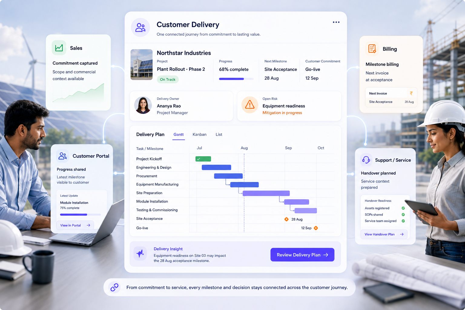 Solar EPC customer delivery visual connecting project execution with sales, billing, customer portal and support context